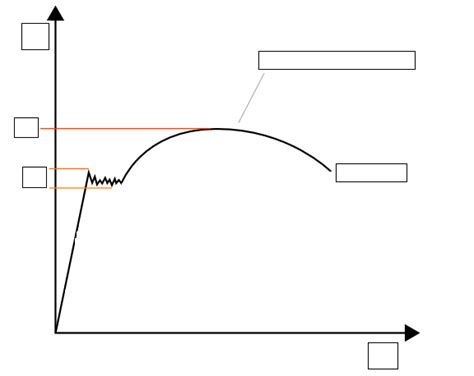 Schaubild FTK Schaubild Spannung Dehnung Diagramm Quizlet