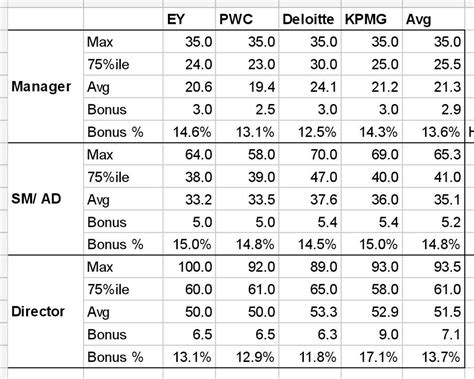 Big 4 Salary Comparison Collated Some Data Points Fishbowl