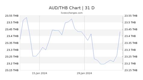 Dollar Vs Baht Chart A Visual Reference Of Charts Chart Master