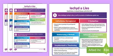 CiG Iechyd a Lles Cysylltiadau â Meysydd Dysgu a Phrofiad Eraill