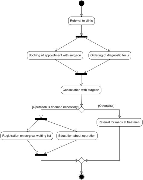 Uml Activity Diagram Of The Care Process Of A Simplified Surgical Care Download Scientific