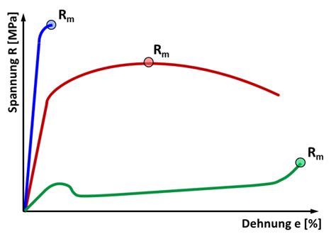 Zugfestigkeit Rm Werkstoffkennwert