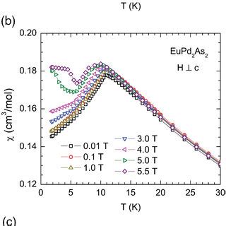 A Zero Field Cooled ZFC And Field Cooled FC Magnetic