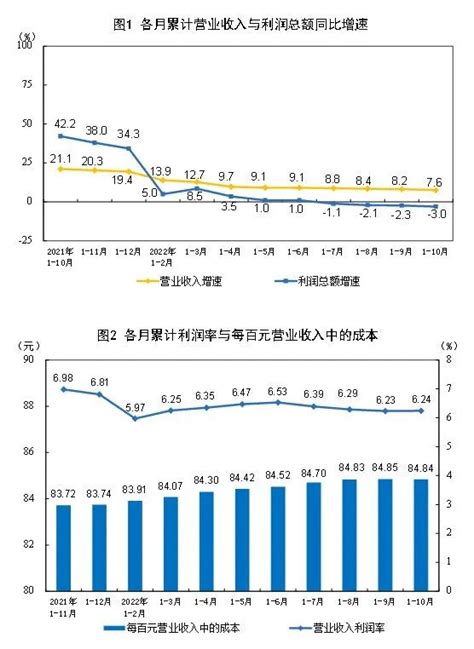 2022年1—10月份全国规模以上工业企业利润下降30华中建设开发集团有限公司