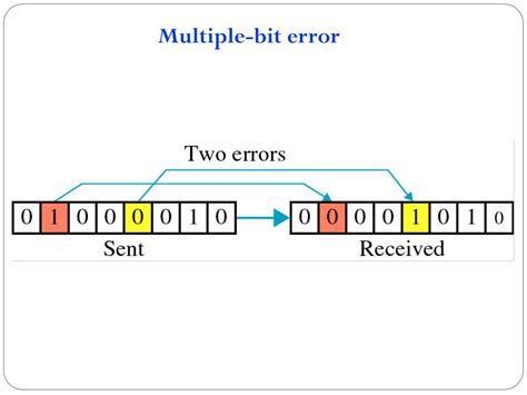 Ppt Error Detection And Correction Data Link Layer Powerpoint