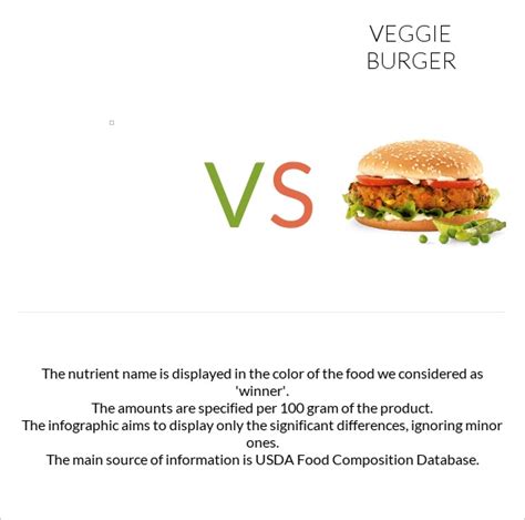 Hamburger vs Veggie burger - In-Depth Nutrition Comparison