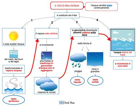 Il Ciclo Dellacqua Mappa Concettuale