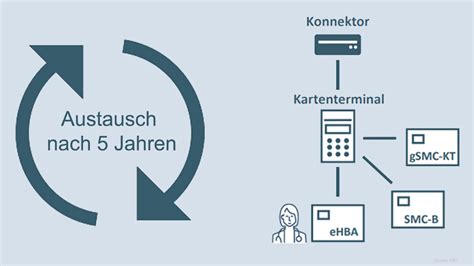 Ti Kvno De Alles Zur Telematikinfrastruktur