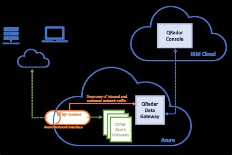 Deep Network Visibility Into Your Azure And Aws Cloud Instances With Qradar