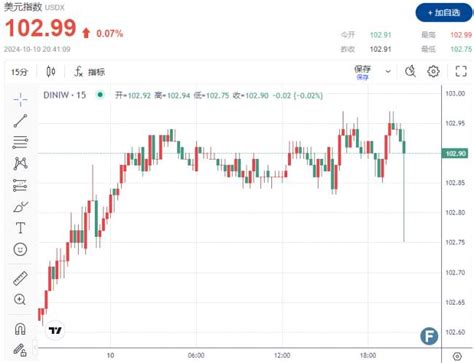 9月cpi公布！“坐实”美联储11月降息25个基点 世界财经 万维读者网（电脑版）