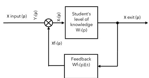 Scheme For Using Positive And Negative Feedback Download Scientific