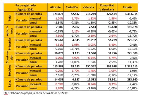 Valoraci N Cev Paro Contrataci N Y Afiliaci N Agosto De Cev