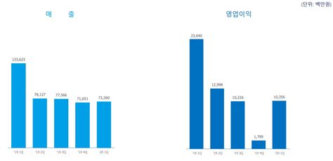 그라비티 1분기 영업익 104억 원2분기 신작 성과 반영 기대