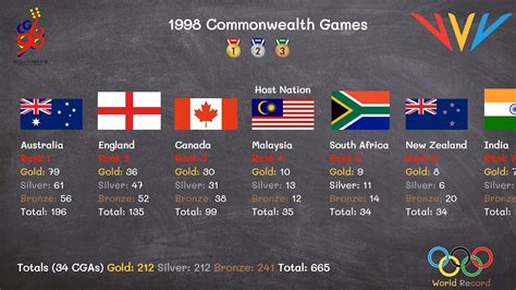 1998 Commonwealth Games YouTube