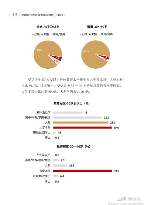 清华大学：中国城市养老服务需求报告2021 知乎