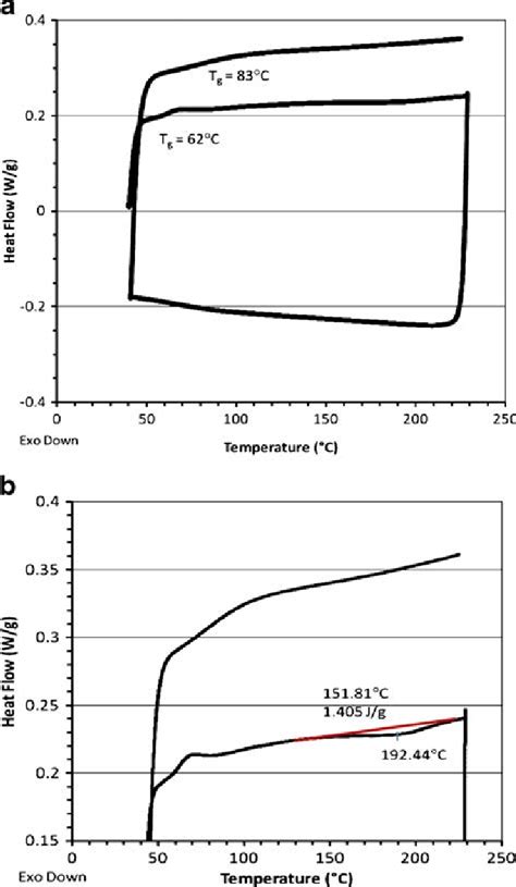 Dsc Data Showing A Heat Flow Vs Temperature Profile Of Control