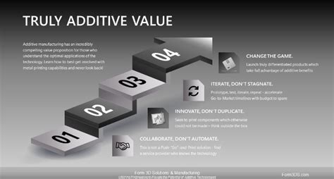 adding   additive manufacturing   steps  overview