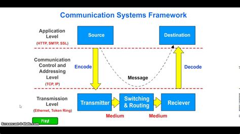 Communication Systems Framework YouTube