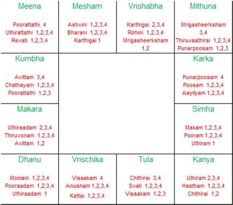 Rasi And Nakshatra List Stewart Mcgrath