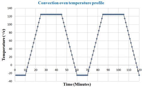 Temperature Profile For Thermal Cycling Download Scientific Diagram