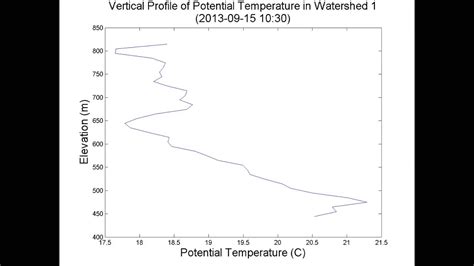 Vertical Profile Of Potential Temperature Youtube