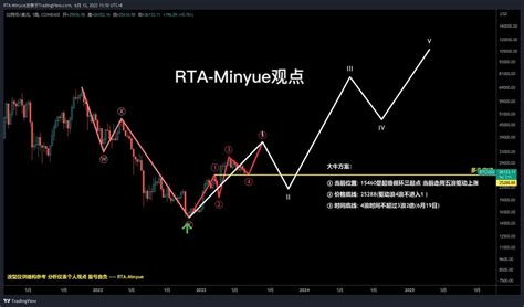 RTA Academy on Twitter 行情分析 Minyue观点 周线级别 3个方案 大牛方案濒临否定概率极低