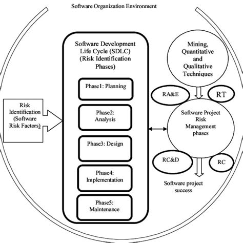 Conceptual Framework for Software Project Risk Management | Download ...