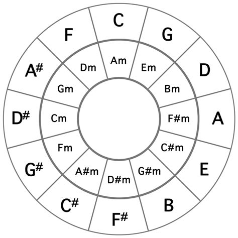 Chord Families - Play songs while learning to play guitar. Guitar Player Box - Easy guitar songs ...