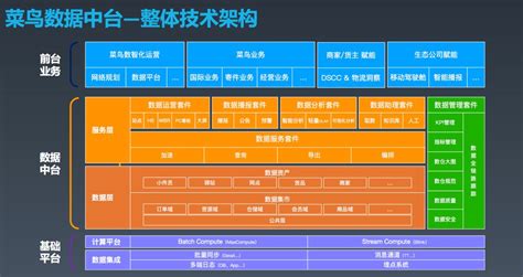 最新中台架构ppt，一起欣赏6大互联网大厂的架构图 Csdn博客