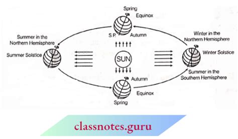 NCERT Solutions For Class 6 Geography Chapter 3 Motions Of The Earth