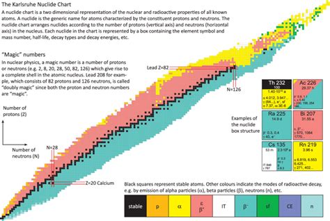 Chart Of Nuclides Poster