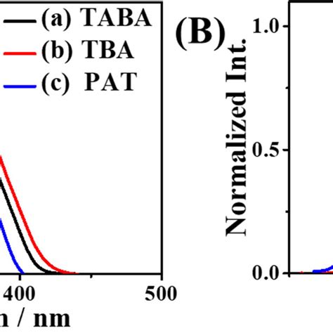 A Normalized Uv Visible Absorption And B Photoluminescence Spectra