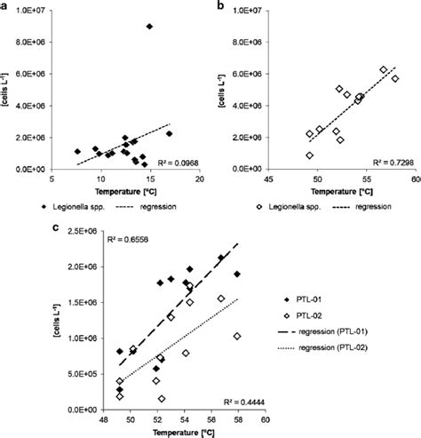 Relationship Between Abundance Of Legionella Spp Cells And Drinking Download Scientific