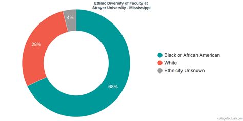 Strayer University Mississippi Diversity Racial Demographics And Other Stats