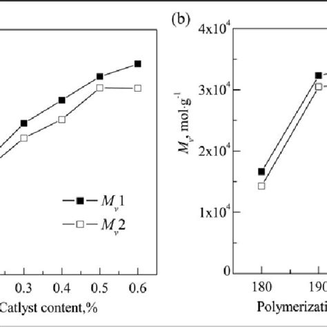 Effects Of Polymerization Conditions On The Viscosity Average Molar Download Scientific Diagram