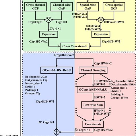 The Implementation Details About Multiple Information Perception Based