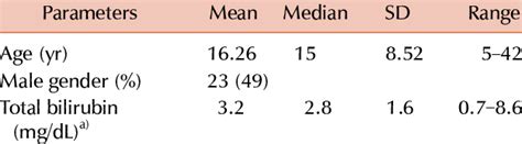 Demographics Characteristics And Biochemical Profile Of The Patients At