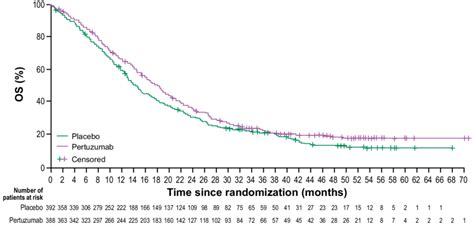 Os In The Itt Population Primary Endpoint Follow Up Itt