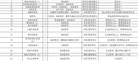 医护招聘招聘32人2021年浙江省荣军医院（嘉兴市第三医院）招聘工作人员32人公告2021 5 27条件