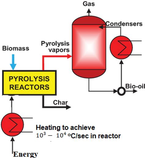 The General Scheme Of Flash Pyrolysis Adapted From Reused With