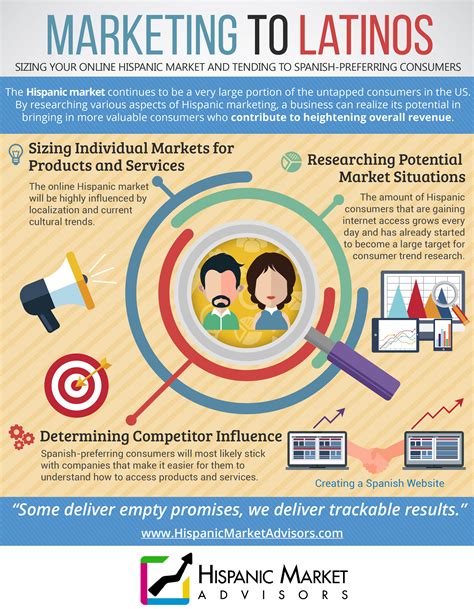 Infographics: Marketing to Latinos sizing your online Hispanic Market