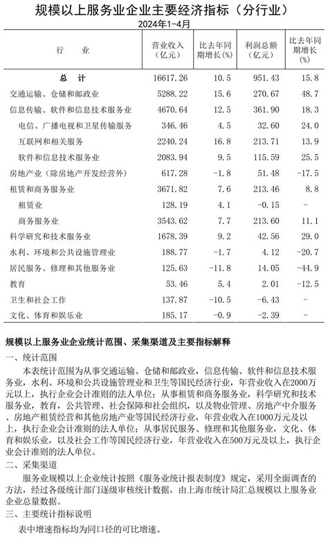 2024年1 4月规模以上服务业企业主要经济指标（分行业） 规模以上服务业主要经济指标（按行业分） 上海市统计局