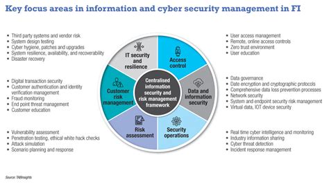 Industry Adopts Holistic Risk Management And Zero Trust As Cyber