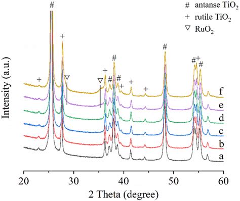 Xrd Patterns Of P25 And Rutio2 Catalysts A P25 B Ru1ti 350 C