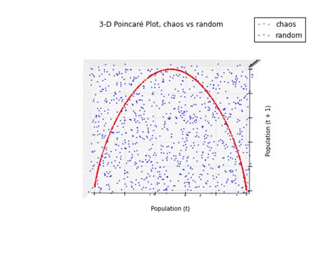 Visualizing Chaos And Randomness Geoff Boeing