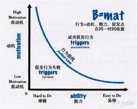 福格行为模型实用简析 知乎