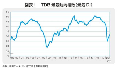 【連載】経済ワンポイント解説（第30回）2020年度の日本経済は戦後最大のマイナス成長に、新型コロナ収束後に訪れる経済社会への対応が重要 Tdb Report Online 株式会社