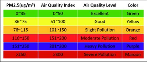 The definition of AQI in China. | Download Scientific Diagram