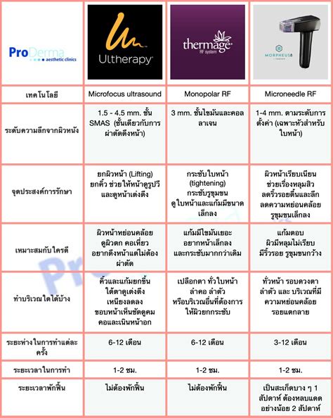 morpheus8 vs ulthera vs Thermage - ProDerma Aesthetic Clinics