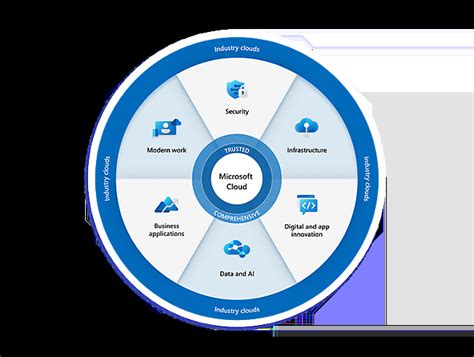 Integrated Cloud Platform for Cloud Solutions | Microsoft Cloud